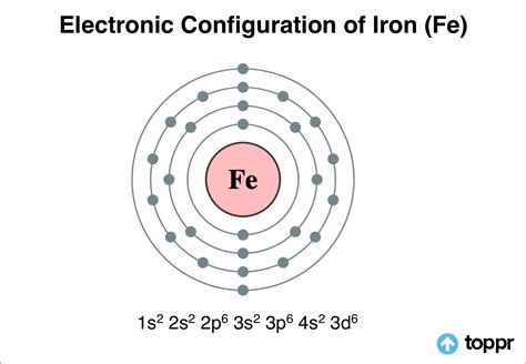 electron configuration for iron